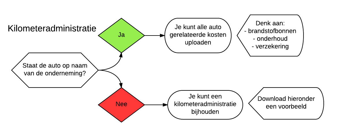 kilometeradministratie